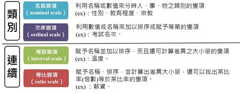 四種尺度|定量研究方法:四種測定尺度及特徵,名義尺度,順序尺度,間距尺度,。